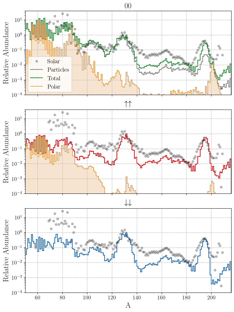 Nucleosynthesis abundance patterns for three neutron-star spin configurations compared with solar abundances